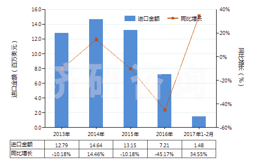2013-2017年2月中國阿拉伯膠(HS13012000)進(jìn)口總額及增速統(tǒng)計(jì)